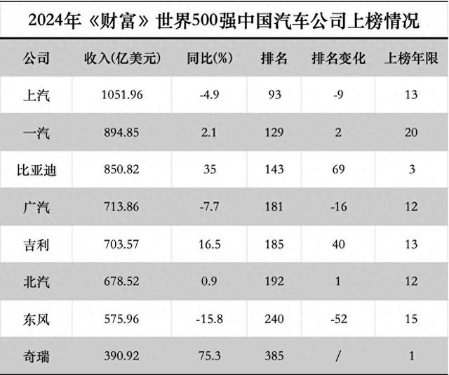 奇瑞首次上榜《财富》世界500强，东风汽车排名大幅下滑