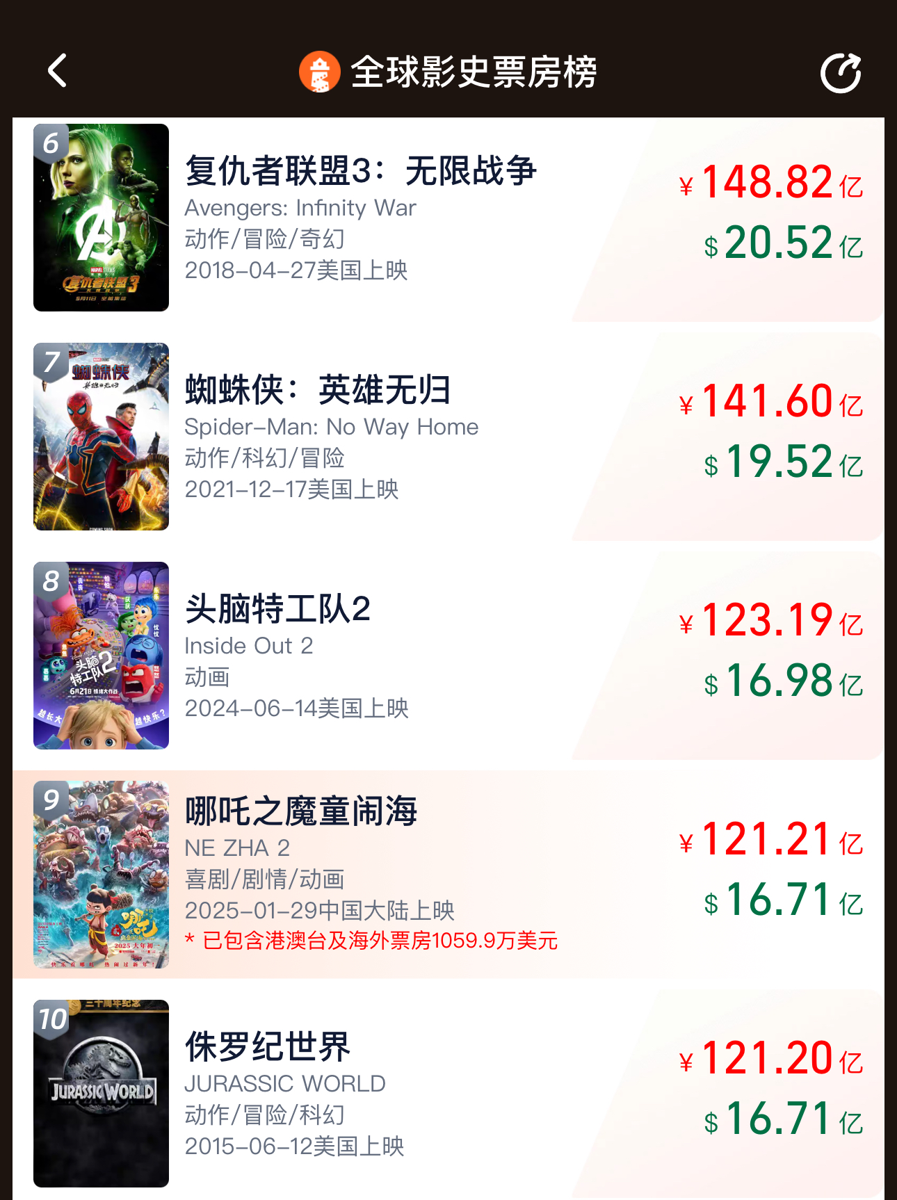 环球影业已无票房高于《哪吒2》电影