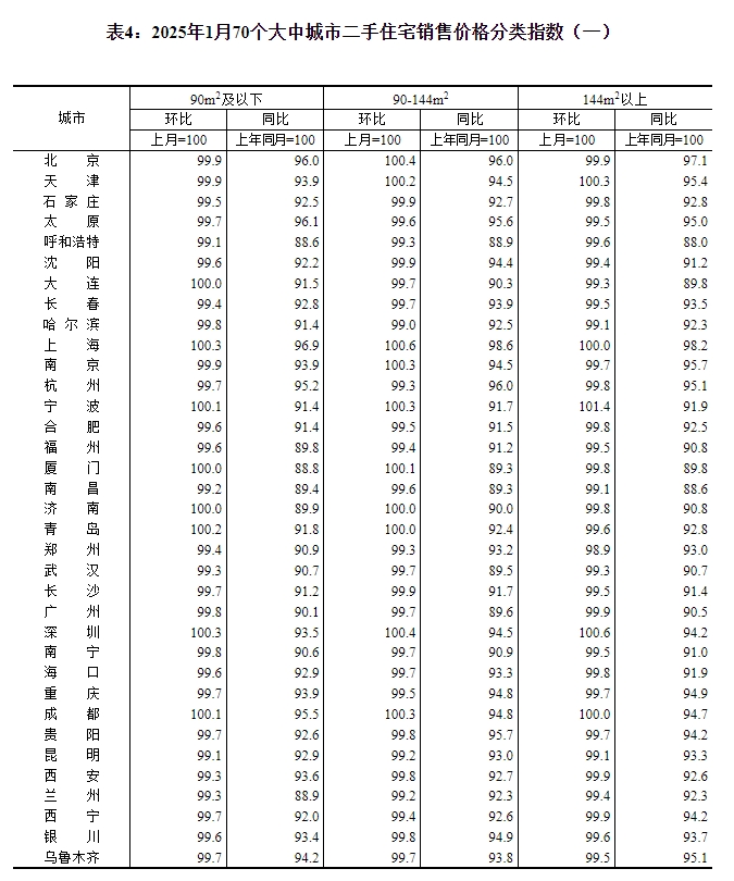 1月70城房价出炉：南京、成都环涨0.7%领跑