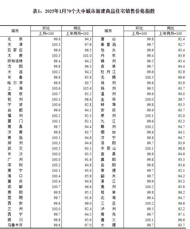 1月70城房价出炉：南京、成都环涨0.7%领跑