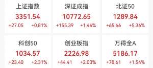 创业板指收涨超2% 人形机器人板块爆发