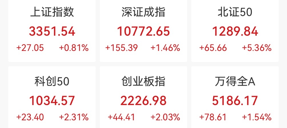 创业板指收涨超2% 人形机器人板块爆发