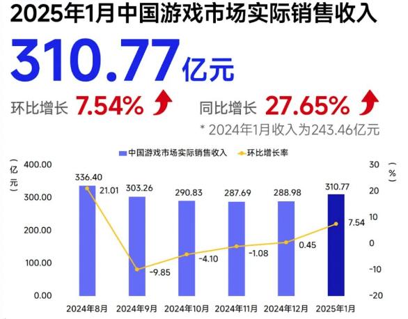 报告：1月中国自研游戏海外销售收入同比增近3成