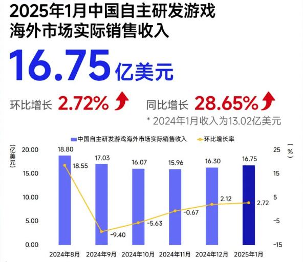 报告：1月中国自研游戏海外销售收入同比增近3成