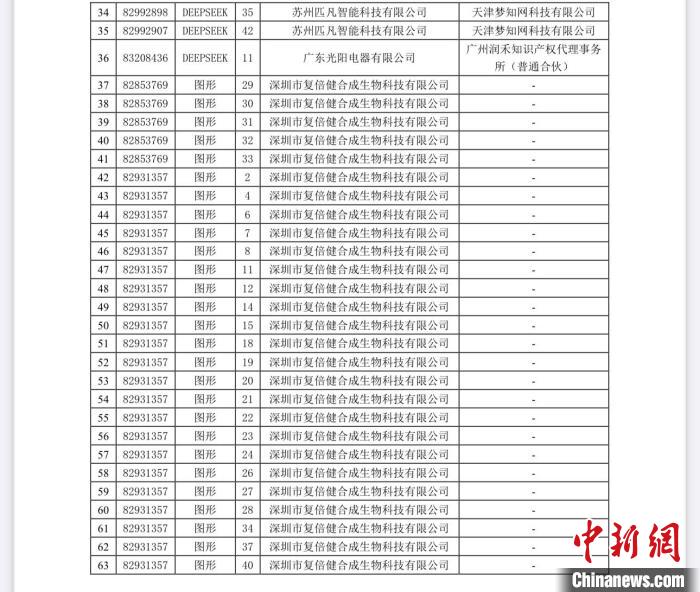 国家知识产权局依法驳回恶意抢注“DEEPSEEK”等63件商标注册申请