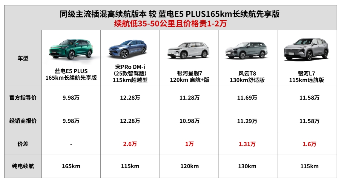 插混SUV现在一口价9.98万元！这辆蓝电E5 PLUS是真的香！