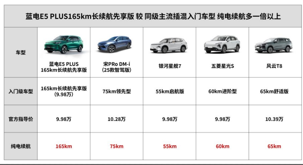 10万的预算买家用插混SUV愁断肠？蓝电E5 PLUS长续航先享版破难题！