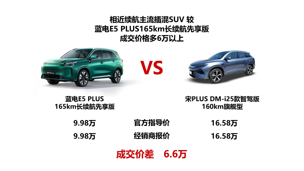 购车正当时，蓝电 E5 PLUS 165km超长续航先享版限时一口价9.98万！